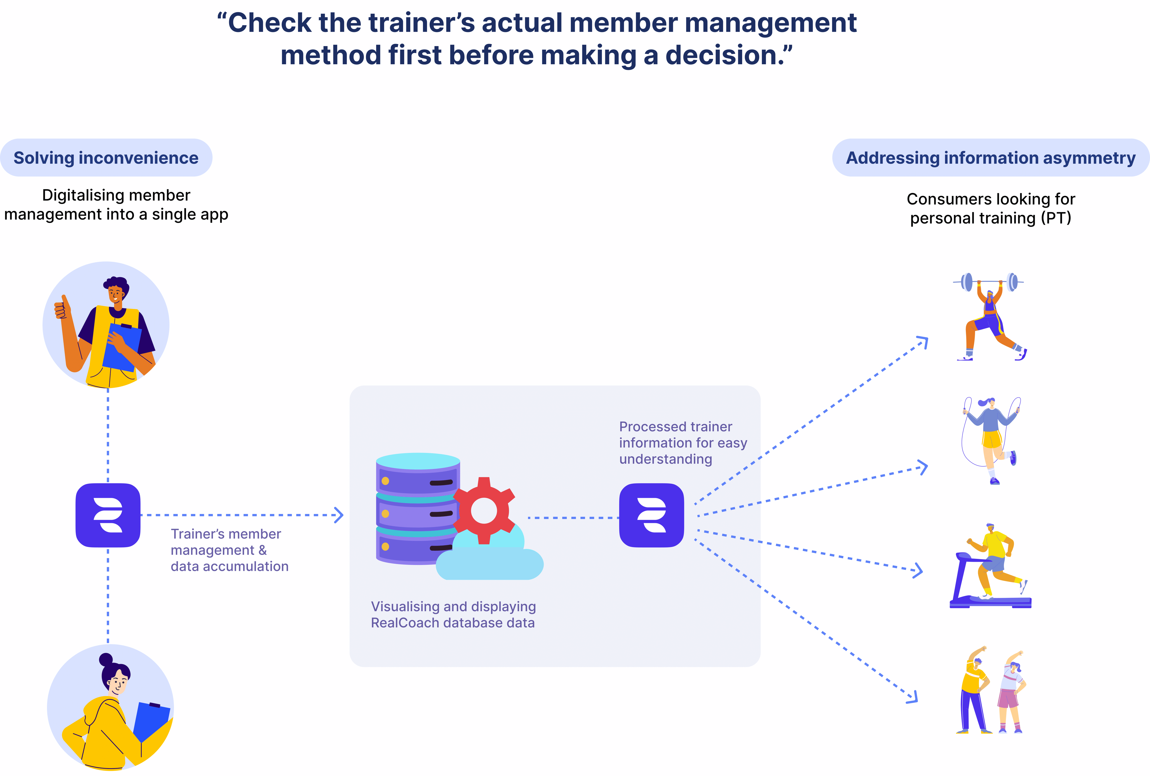 Diagram of the RealCoach MVP solution connecting trainers, data, and clients
